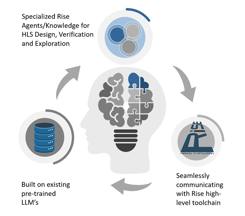 Generative AI, human-in-the-loop for design, verification and RTL